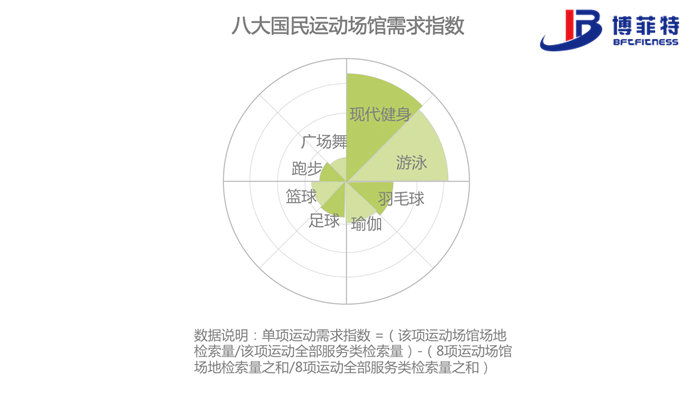 跑步、廣場舞這類運動更多依賴廣場