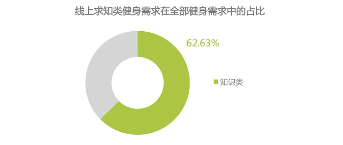 互聯(lián)網(wǎng)健身運動培訓，或是通過線上免費課程拉新