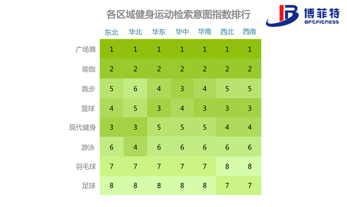 各區(qū)域健身運動檢索意圖指數(shù)