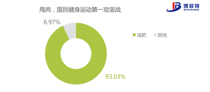 “甩肉”依然是大眾健身運動的最大攻堅戰(zhàn)