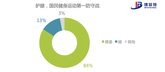 其中膝蓋是網(wǎng)民最為擔心的運動傷害部位