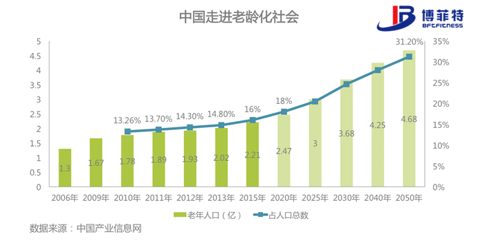 老年化社會-博菲特健身器材