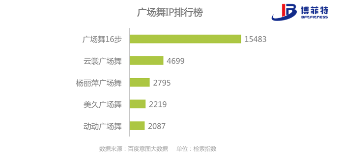 廣場舞IP排行榜